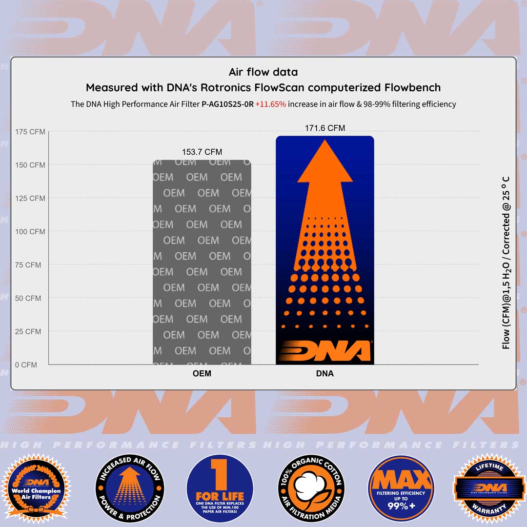 BRUTALE 1000 19-25, F4 1000 13-20, RUSH 1000 20-25 - DNA AIR FILTER - P-AG10S25-0R